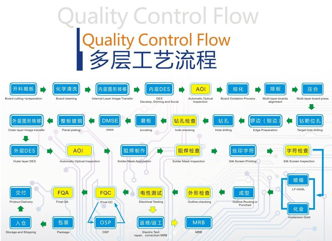 多层板工艺流程